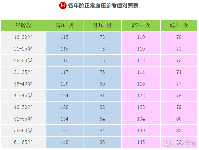 各年龄段血压,血糖,血脂,尿酸对照表全在这