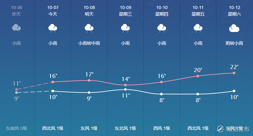 10月7日淮安天气预报