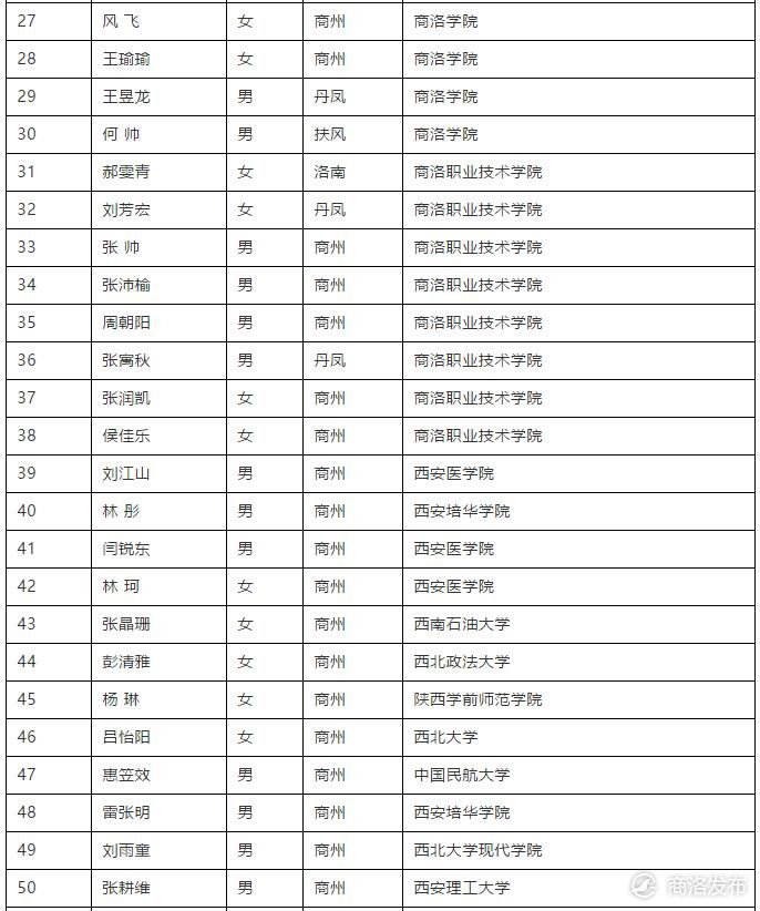 商洛市2020年寒假大学生到市级国家机关见习大学生