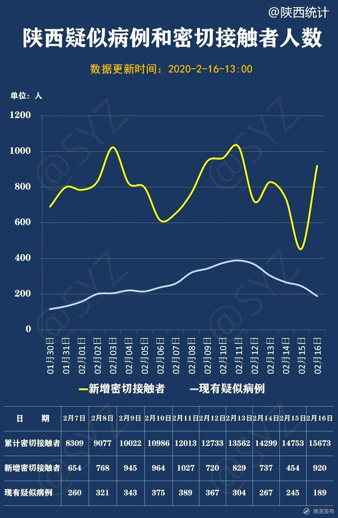 陕西疫情发展趋势图解(2月16日)