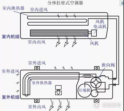 一般家用分体式空调运行原理示意图