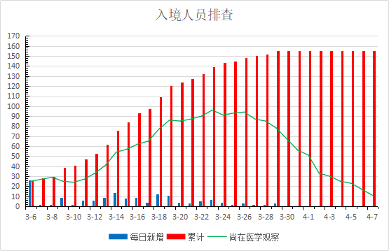全市疫情动态及防控工作情况 4月8日