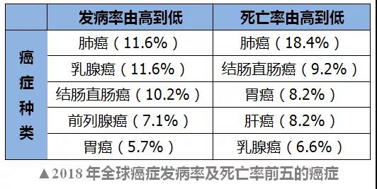 2018年我国癌症发病率死亡率全球第一千万要小心这些致癌因素