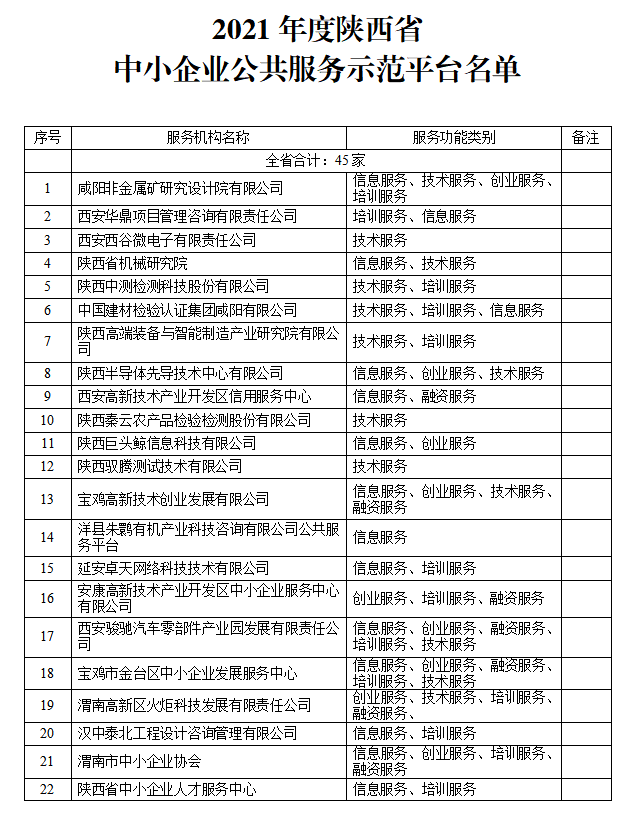 陕西省认定45家省级中小企业公共服务示范平台，商洛1家单位上榜！