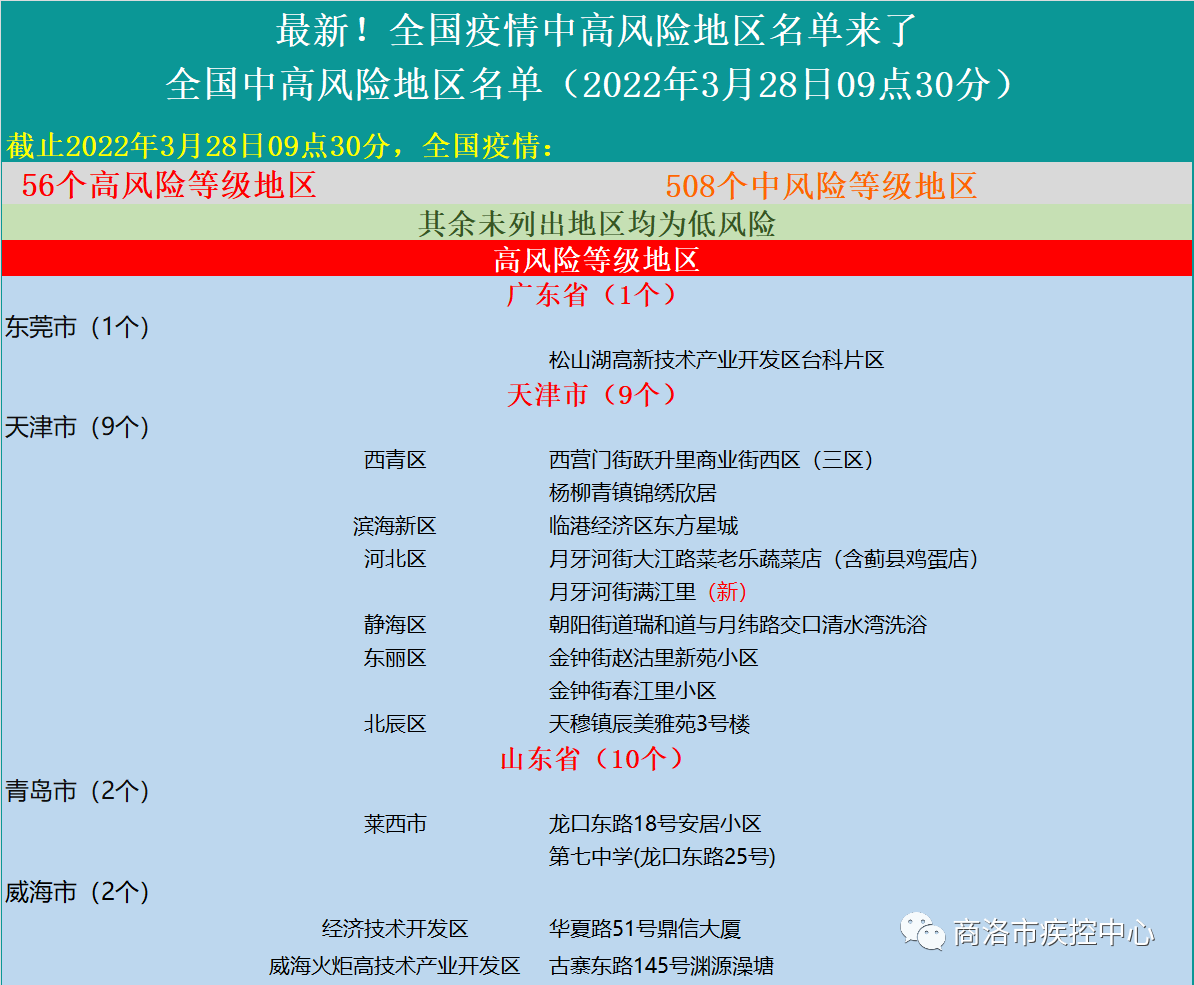 最新全國疫情中高風險地區名單來了