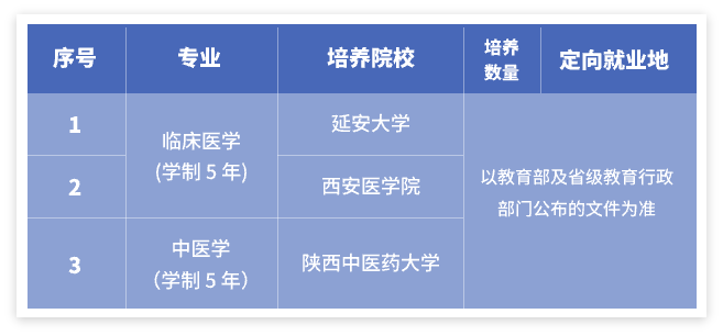 两免一补!2025年陕西农村订单定向医学生免费培养政策发布→