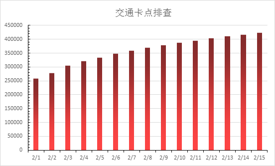 图5全市交通卡点排查人次数柱状图