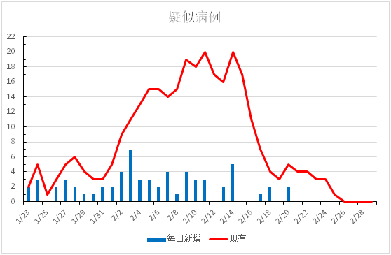 全市疫情動態及防控工作情況3月1日