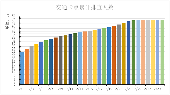 图5 全市交通健康监测点排查人次数柱状图