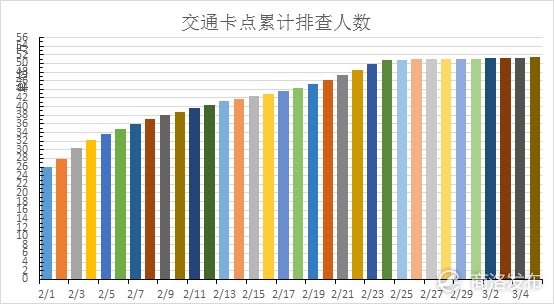 权威发布:商洛昨日排查1100多人,累计排查人员517263人次