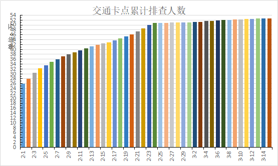 全市交通健康监测点排查人次数柱状图