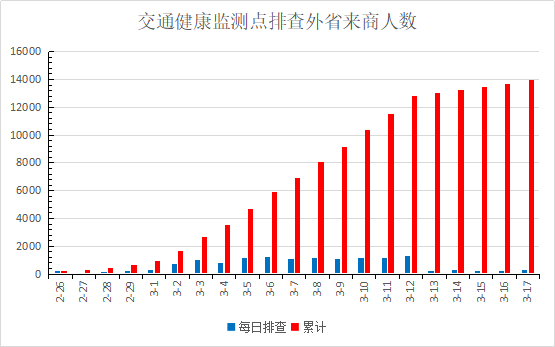 图5  全市交通健康监测点排查人次数柱状图