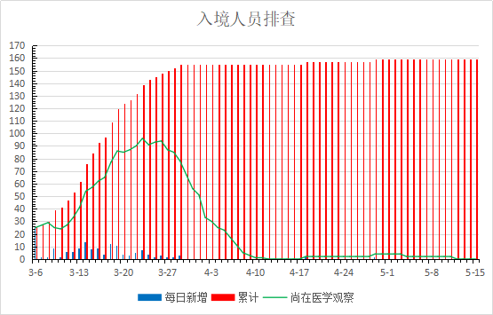 全市疫情动态及防控排查数据5月16日