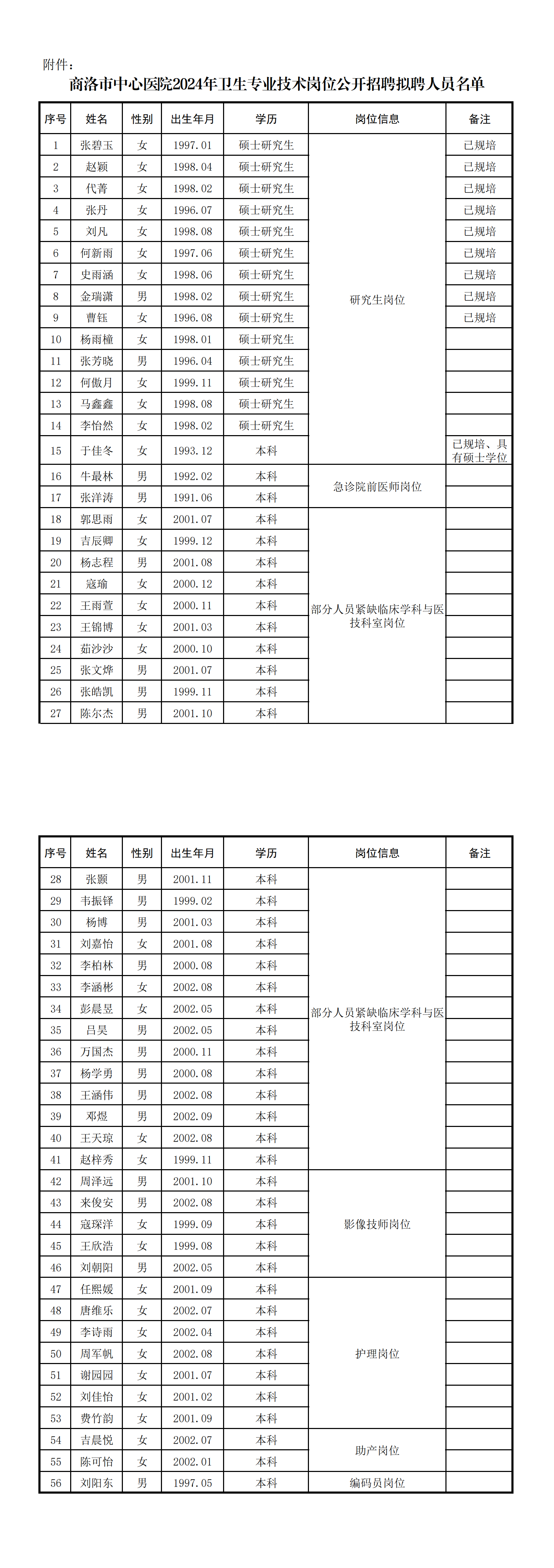 公示附件-商洛市中心医院2024年公开招聘拟聘人员名单_00.png